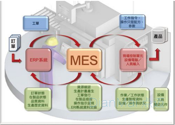 论来自ERP与MES一体化系统的“双垒打”