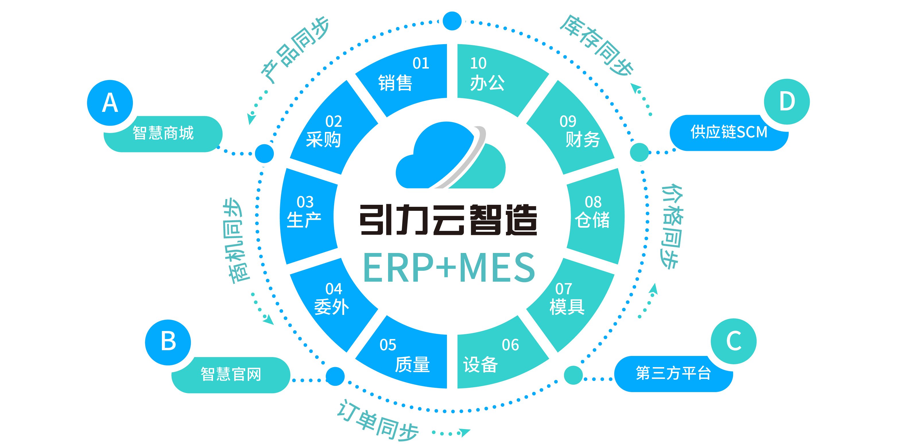 ERP和MES之间的联系是什么？引力云ERP+MES的优势